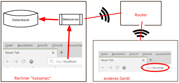 Zugriff aus dem Netzwerk